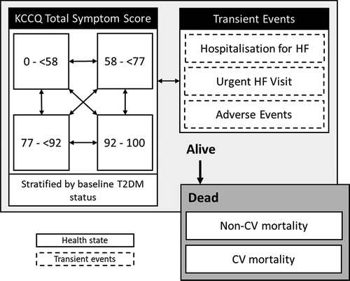 Figure 1. Model structure in heart failure analysis