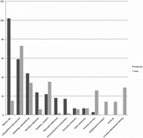 Figure 6. Relationship between preferred woods and woods used amongst urban Pucallpa charcoal makers according to integer values derived from preference ranking activities.