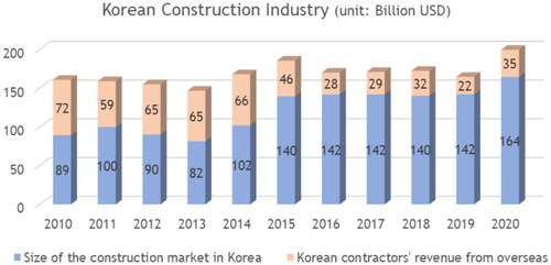 Figure 2. Korea’s annual construction output. Source: Construction Association of Korea (CAK) and International Contractors Association of Korea (ICAK).