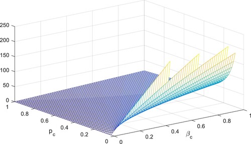 Figure 4. Fluctuation of R0 by considering changes in the values of βc and pc.