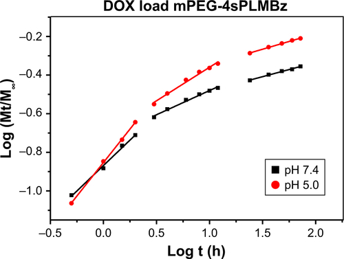 Figure S5 Plots of log(Mt/M∞) against log t for DOX released from mPEG-4sPLMBz polymeric micelles.Abbreviations: DOX, doxorubicin; mPEG, methoxy poly(ethylene glycol).