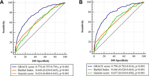 Figure 4 ROC curves for GRACE score, Gensini score and BI in relation to all-cause mortality (A) and cardiac mortality (B).