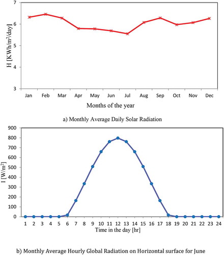 Figure 3. Solar radiation data for Daassanech (Omorate)