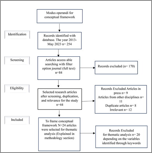 Figure 2. PRISMA flow chart for identifying the variables for conceptual framework of police officers.Source: Moher et al. (Citation2009) and Author’s work.