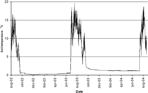 Figure 1 Soil temperature, 10 cm, August 2002 to August 2004 in a heath snowbed plant community at Latnjajaure Field Station, northern Sweden (Björk, unpublished).