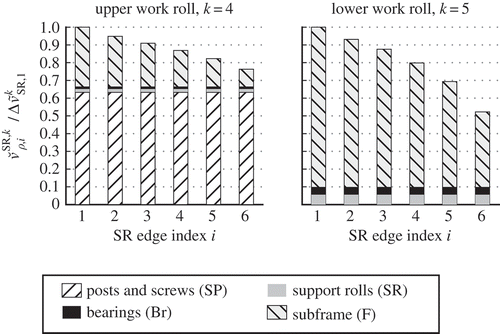 Figure 8. Normalized deflection contributions of the parts of the leveller frames to the deflection of the support roll edges.
