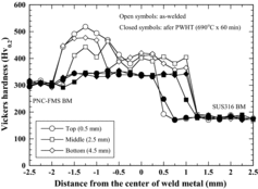 Figure 8. Vickers hardness profiles of EB welded PNC-FMS/SUS316 before and after PWHT (690 °C × 60 min).