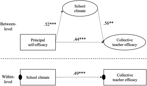 Figure 2. Two-level model of the relationships between principal self-efficacy, school climate, and collective teacher efficacy.***p < 0.001. **p < 0.01.