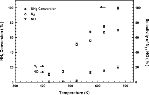 Figure 7. Relationship between NH3 conversion, N2 yield, and NO yield at various temperatures using the 6:1:3 Cu-La-Ce catalyst. Test conditions: 1000 ppm NH3, 4% O2, 423–673 K, and GHSV = 92,000 hr−1.