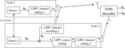 Figure 1. System model for inter-node correlation compression using LDPC codes.