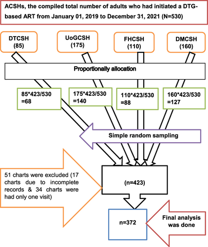 Figure 1 Schematic presentation of sampling procedure to assess prevalence and patterns of adverse drug events.