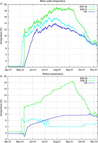 Fig. 5 Time evolution of (a) the mean water temperature and (b) the bottom temperature in °C for Lake Saimaa (the mean depth is 11 m) for the summer period from April 2011 to November 2011. The FR, EKF-S and EKF-M results are shown by the blue, green and cyan lines, respectively.