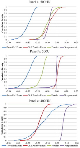 Figure 6. Differences between frontier economies of scope and estimated economies of scope from two-sided errors, OLS-positive errors, frontier and nonparametric models.