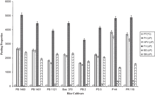 Figure 4 Pasting properties of basmati and non-basmati rice cultivars.
