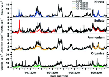 Figure 6 Time series of non-refractory nitrate, sulfate, ammonium and total non-refractory organics measured with the TOF-AMS (blue, red, orange, green) and the Q-AMS (black) for the same time interval during measurement period #3 of the TOF-AMS.
