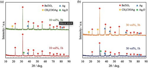 Figure 2. XRD patterns of BaTiO3/Ag nanocomposites containing (a) 10 vol% Ag and (b) 30 vol% Ag.