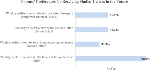 Figure 4 Percentage of parents who agreed with statements about preferences for receiving similar Letters in the future.