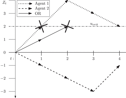 Figure 9. The random walk interpretation of the or model as well the individual sample paths of the respective agents.