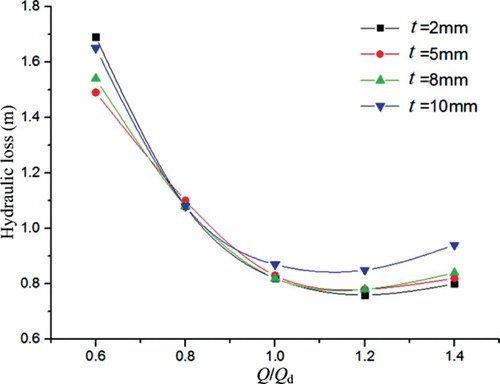 Figure 12. Hydraulic loss in the radial diffuser for different vane outlet thicknesses t.