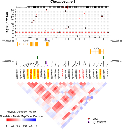 Figure 2. Regional association plots for DNAm CpG sites at chromosome 3 associated with SDOH factors.