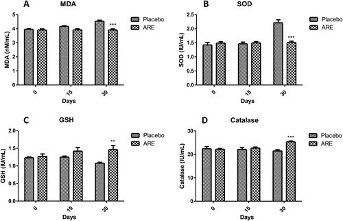 Figure 5. Effect of ARE treatment on oxidative stress markers. (A) Malondialdehyde (MDA), (B) Superoxide dismutase (SOD), (C) Glutathione (GSH), (D) Catalase. Data n = 8; statistically analysed by Mean ± SEM. **Significantly different from placebo group at p < 0.01, ***Significantly different from placebo group at p < 0.001. ARE: Ashwagandha root extract.