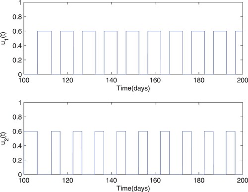 Figure 3. Implementation of the optimal control strategy with time.