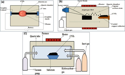 Figure 1. Carbon nanotube synthesis techniques: (A) Arc discharge method, (B) Laser ablation method, (C) chemical vapor disposition methods adopted from Ref. [Citation4].
