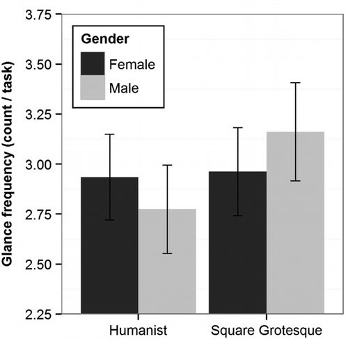 Figure 10 Glance frequency to the display screen in Study I by gender and typeface style.