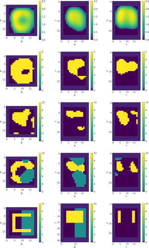 Figure 6. 2D cross-sections through a 3D reconstruction for Numerical Experiment 1 using different regularization schemes. Shown is the container region including shields. Each row: Left z = 25, middle x=15, right y = 18. 1st row: LK-Pixel, 2nd row: LK-single-level set bi=12(b1+b2), 3rd row: LK-single-level set bi=b2, 4th row: LK-colour level set and 5th row: true phantom.