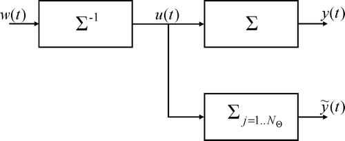 Figure 9. Structure for the classification of discretization schemes using exact system inversion of the distributed parameter system Σ.