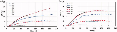 Figure 7. Average temperature increases (ΔT) of P1-P6 for (a) liver and (b) kidney.