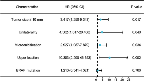Figure 1 Forest plot of the risk factors of skip metastasis in PTC patients.