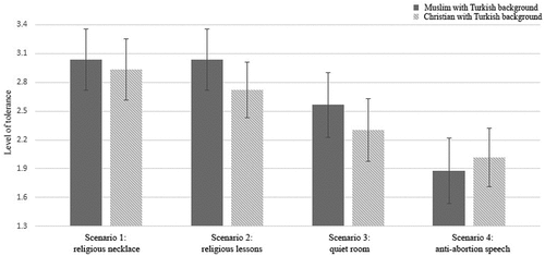 Figure 3. Mean tolerance scores (with 95% error bars) for two target groups and four practices that differ in perceived normative deviance. “religious necklace”, allow a front desk clerk to visibly wear a necklace with a Christian cross/Islamic crescent moon; ‘religious lessons, organise religious lessons in a community centre during which Christian/Islamic values will be taught; “quiet room”, request to set up a quiet room at work; “anti-abortion speech” a Christian minister/Muslim imam wanting to give a speech at an educational college in which abortion is equated with murder. Taken from Sleijpen et al. (Citation2020), open access.