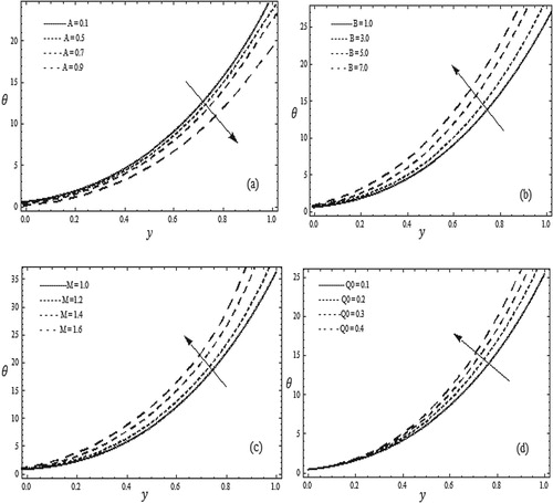 Figure 4. Temperature θversus y when t=0.1, x=0.2, λ=10, k=0.1, a20=2.0, Pr = 6.9, Nt = 0.4, Nb = 0.4, Gr = 0.3, Qr = 0.3, Br = 2.0, ϕ=0.6, Q = 0.25. (a) B = 2.0, M = 0.5, Q0=2.0. (b) A = 0.001, M = 0.5,Q0=2.0. (c) A = 0.001, B = 2.0, Q0=2.0. (d) A = 0.001, B = 2.0, M = 0.5.