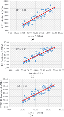 Figure 9. Scatter plot of R2 between the actual fc and predicted fc by (a) RF, (b) BR, (c) XGBR, and (d) DT models..