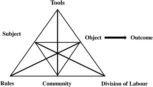 Figure 1. Triangle model displaying the interacting elements in an activity system (Engeström, Citation1987).