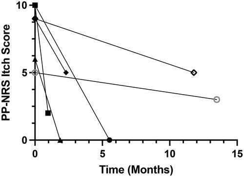 Figure 1. Peak pruritus-numerical rating scale (PP-NRS) itch score of patients over time. Improvement of PP-NRS itch score with omalizumab treatment in 6 patients over time (p = 0.03, Wilcoxon signed-rank nonparametric test).