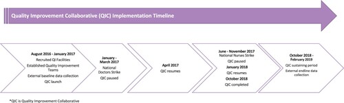 Figure 1. Timeline and activities for the quality improvement collaborative.