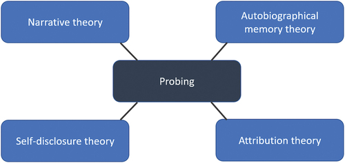 Figure 1. A four-part theoretical framework for probing.