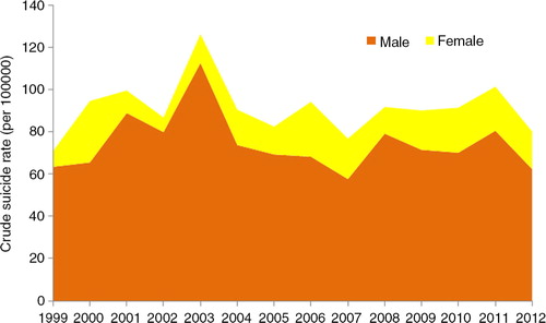 Fig. 5.  Distribution of suicide cases by sex in Nunavut, 1999–2012. Note: The relative size of the 2 coloured areas represent the contribution of male and female cases to the overall crude suicide rate for Nunavut, that is, the line on top of the coloured areas. Source: Nunavut Bureau of Statistics (Citation16).