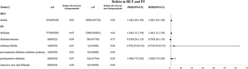 Figure 3 The reporting rates of delirium linked to gabapentinoids were compared to those of several comparators in Model 2.