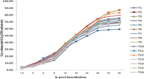 Figure 1. Effect of fermented cassava pulp on cumulative gas production at different times of incubation in dairy steers rumen fluid.