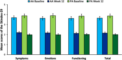 Figure 3 Comparison of the mean score in the Skindex-29 scales (physical symptoms, emotional experiences, psychosocial functioning and total result) for AA and PA groups, at baseline and 12 weeks after peeling treatment. Error bars represent 95% confidence intervals (CI).