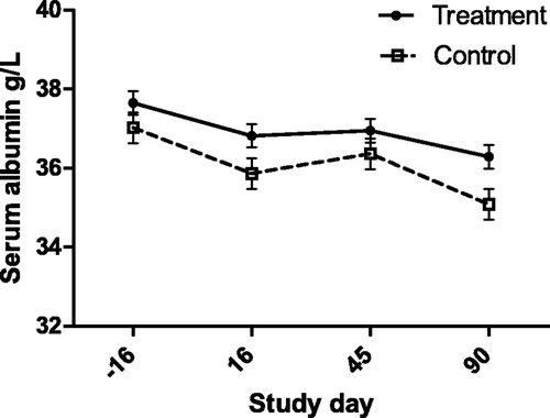 Figure 1. Serum Alb concentration (with bar indicating SEM) in cats with periodontal disease that received dental treatment (n = 30), or were left untreated (n = 18). The effect of time was significant in both groups, (p < 0.001), and the treated cats consistently had a higher Alb relative to the control cats (p = 0.027), but there was no effect of treatment over time (p = 0.632).