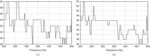 Figure 7. Run 1: Number of POD ansatz functions over the frequency band (a) for and (b) for with the tolerance for the a posteriori error estimator.