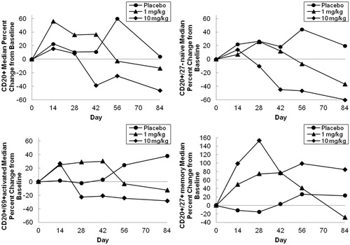 Figure 2. Median percentage change from baseline in CD20+, naïve, activated and memory B cells after a single intravenous dose; 1 mg/kg (n = 4), 10 mg/kg (n = 4) and placebo (n = 4).