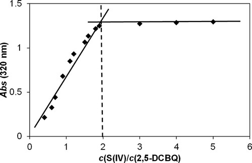 Figure 5. Determination of the stoichiometry in the reaction of 2,5-DCBQ with S(IV) by the Job method. c(2,5-DCBQ) = 0.50 mM, c(S(IV)) = 0.20–30.00 mM, pH = 3.8 (acetate buffer), I = 1.0 M, T = 298.2 K.
