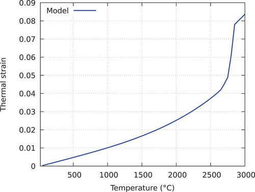 Fig. 15. Evolution of the thermal strain with temperature implemented in ALCYONE for a fuel of average burnup 30 GWd/tU−1.