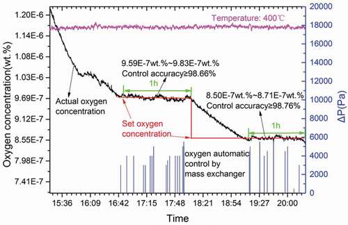 Figure 7. The solid phase oxygen control device used PbO particles to dissolve and supplement oxygen, and the reduction adopted Ar+5%H2. The lead-bismuth eutectic temperature was 400°C. The oxygen was controlled by the automatic control of the LBE via the solid oxygen control mass exchanger.