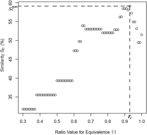 Fig. 3 Evolution of the similarity index for the mean absolute error (MAE) criterion with the ratio value (rc is the ratio value for which the maximum similarity index SCmax is reached).